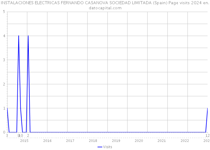 INSTALACIONES ELECTRICAS FERNANDO CASANOVA SOCIEDAD LIMITADA (Spain) Page visits 2024 