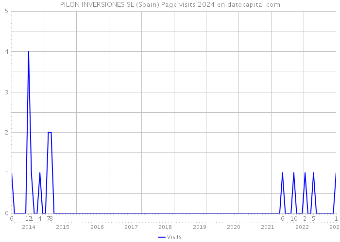 PILON INVERSIONES SL (Spain) Page visits 2024 
