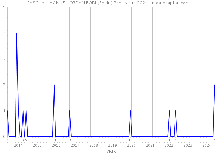 PASCUAL-MANUEL JORDAN BODI (Spain) Page visits 2024 