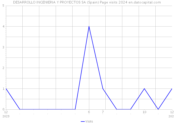 DESARROLLO INGENIERIA Y PROYECTOS SA (Spain) Page visits 2024 