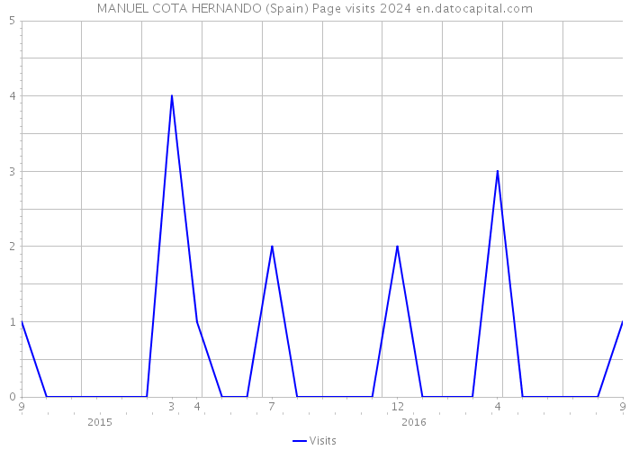 MANUEL COTA HERNANDO (Spain) Page visits 2024 