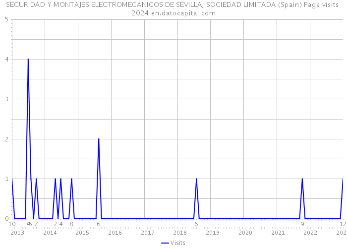 SEGURIDAD Y MONTAJES ELECTROMECANICOS DE SEVILLA, SOCIEDAD LIMITADA (Spain) Page visits 2024 