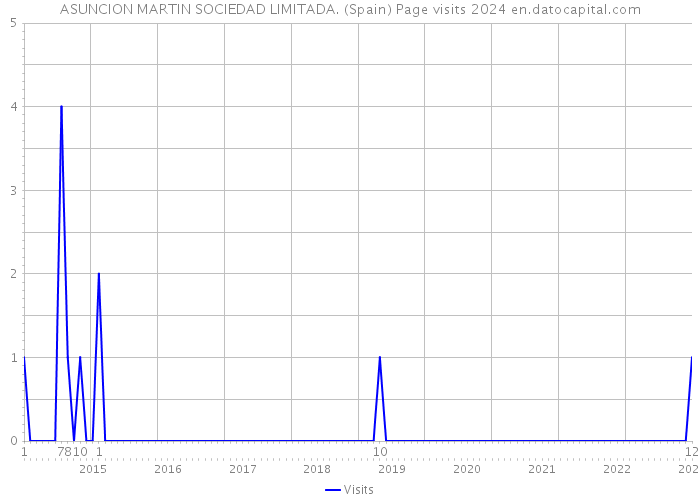 ASUNCION MARTIN SOCIEDAD LIMITADA. (Spain) Page visits 2024 