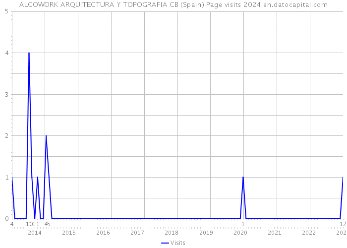 ALCOWORK ARQUITECTURA Y TOPOGRAFIA CB (Spain) Page visits 2024 
