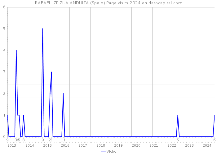 RAFAEL IZPIZUA ANDUIZA (Spain) Page visits 2024 