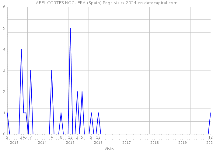 ABEL CORTES NOGUERA (Spain) Page visits 2024 
