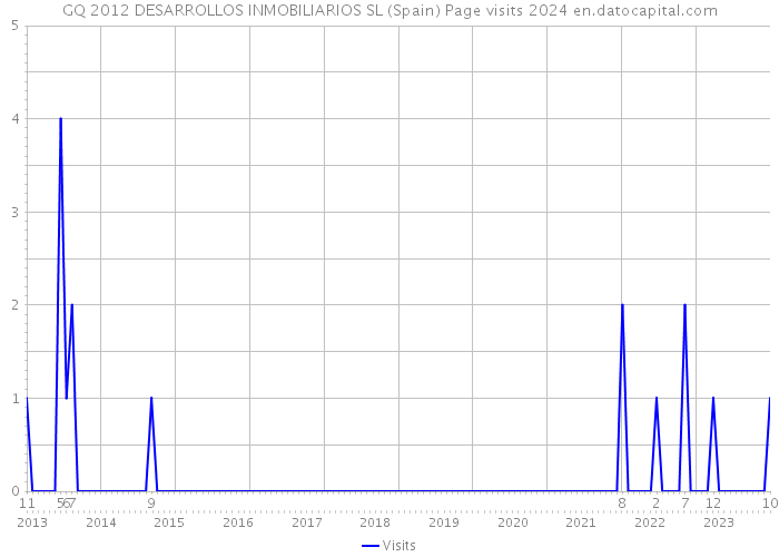 GQ 2012 DESARROLLOS INMOBILIARIOS SL (Spain) Page visits 2024 