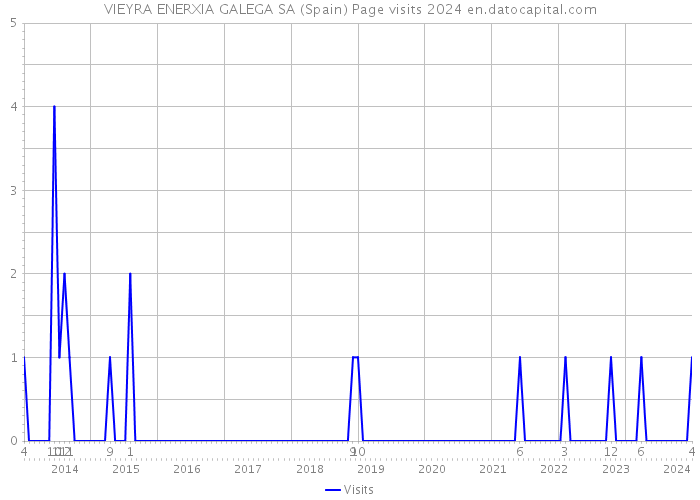 VIEYRA ENERXIA GALEGA SA (Spain) Page visits 2024 