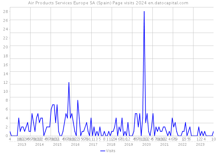 Air Products Services Europe SA (Spain) Page visits 2024 