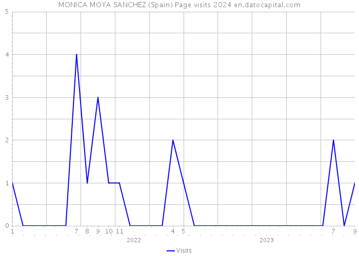 MONICA MOYA SANCHEZ (Spain) Page visits 2024 