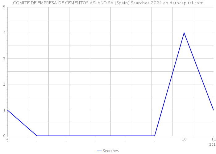 COMITE DE EMPRESA DE CEMENTOS ASLAND SA (Spain) Searches 2024 