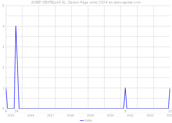 JOSEP CENTELLAS SL. (Spain) Page visits 2024 