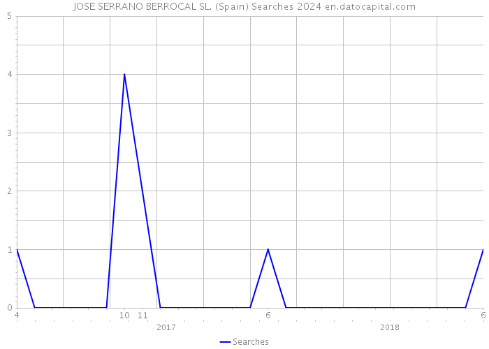 JOSE SERRANO BERROCAL SL. (Spain) Searches 2024 