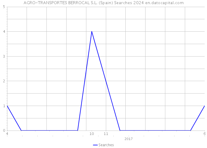 AGRO-TRANSPORTES BERROCAL S.L. (Spain) Searches 2024 