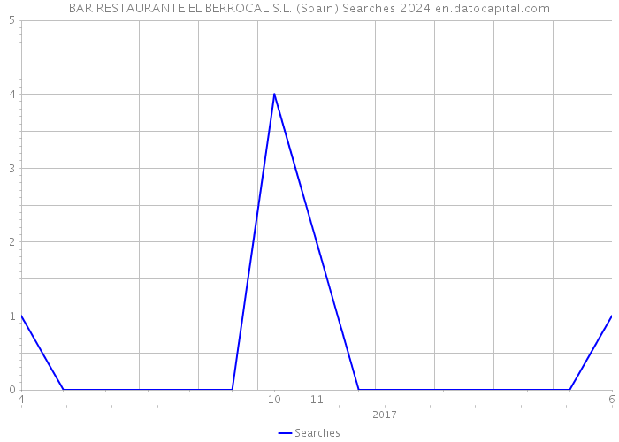 BAR RESTAURANTE EL BERROCAL S.L. (Spain) Searches 2024 