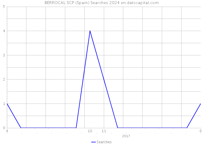 BERROCAL SCP (Spain) Searches 2024 