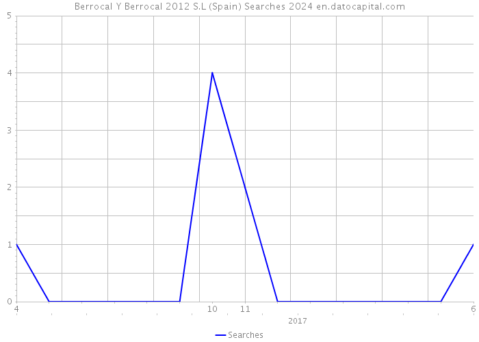 Berrocal Y Berrocal 2012 S.L (Spain) Searches 2024 
