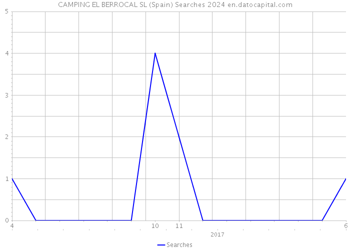 CAMPING EL BERROCAL SL (Spain) Searches 2024 