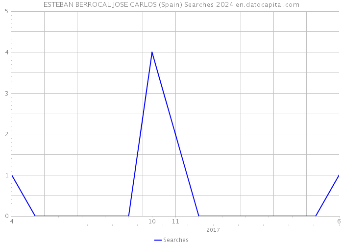 ESTEBAN BERROCAL JOSE CARLOS (Spain) Searches 2024 