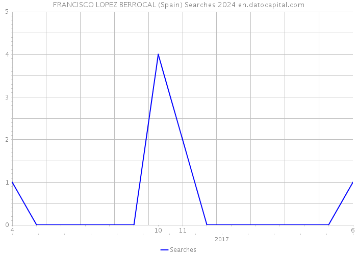 FRANCISCO LOPEZ BERROCAL (Spain) Searches 2024 