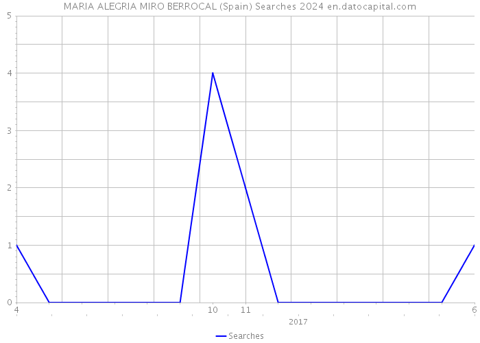 MARIA ALEGRIA MIRO BERROCAL (Spain) Searches 2024 