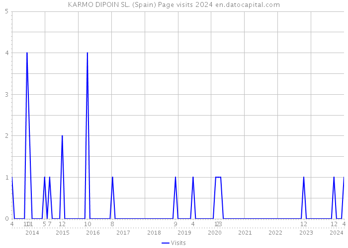 KARMO DIPOIN SL. (Spain) Page visits 2024 