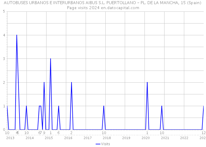 AUTOBUSES URBANOS E INTERURBANOS AIBUS S.L. PUERTOLLANO - PL. DE LA MANCHA, 15 (Spain) Page visits 2024 