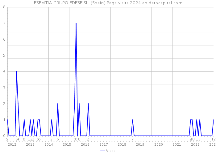 ESEMTIA GRUPO EDEBE SL. (Spain) Page visits 2024 
