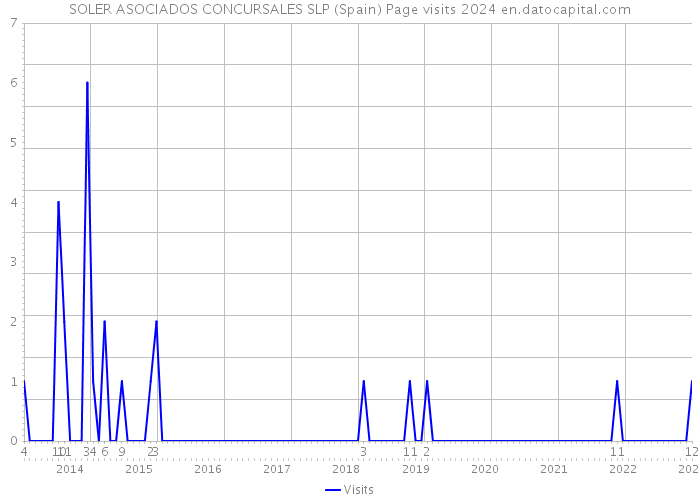 SOLER ASOCIADOS CONCURSALES SLP (Spain) Page visits 2024 