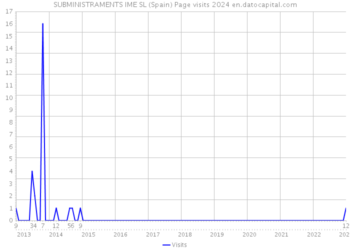 SUBMINISTRAMENTS IME SL (Spain) Page visits 2024 