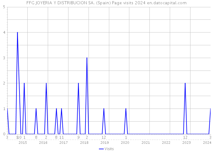 FFG JOYERIA Y DISTRIBUCION SA. (Spain) Page visits 2024 