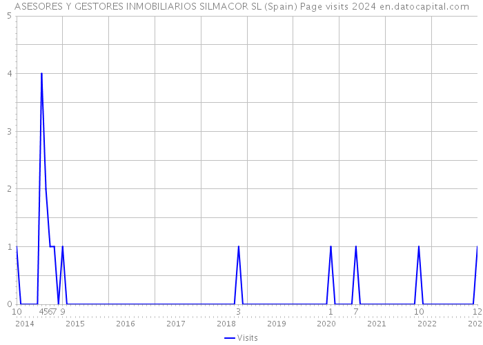 ASESORES Y GESTORES INMOBILIARIOS SILMACOR SL (Spain) Page visits 2024 