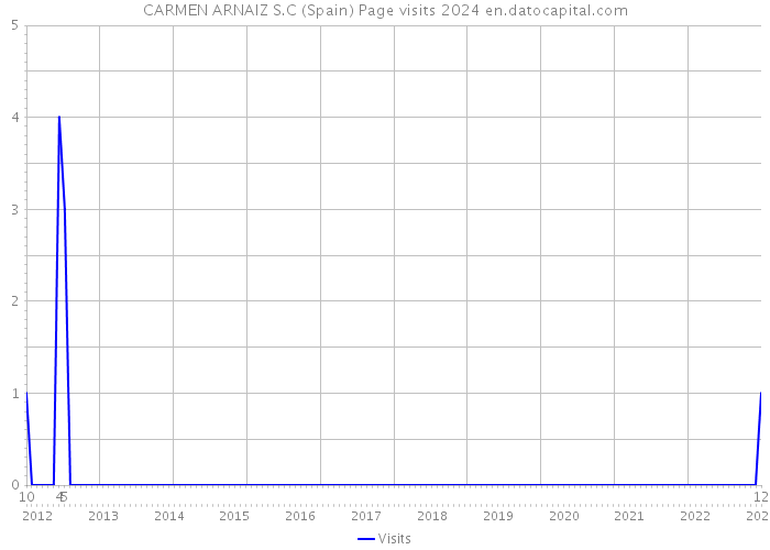 CARMEN ARNAIZ S.C (Spain) Page visits 2024 
