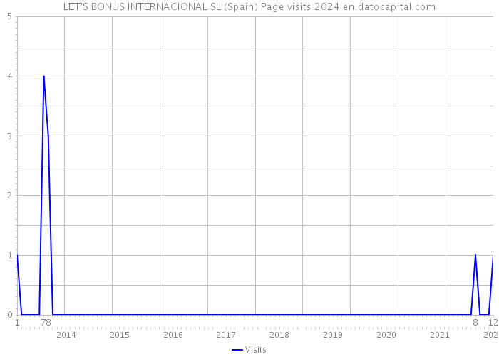 LET'S BONUS INTERNACIONAL SL (Spain) Page visits 2024 