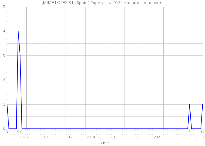 JAIME LOPEZ S L (Spain) Page visits 2024 