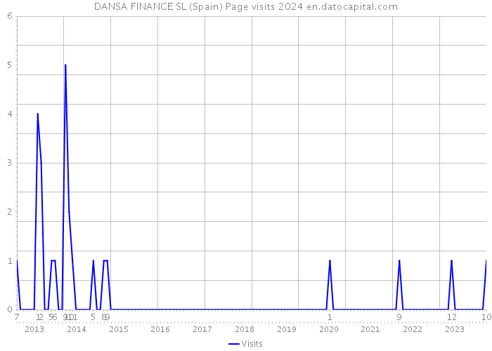 DANSA FINANCE SL (Spain) Page visits 2024 