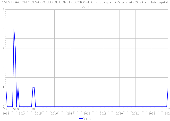 INVESTIGACION Y DESARROLLO DE CONSTRUCCION-I. C. R. SL (Spain) Page visits 2024 