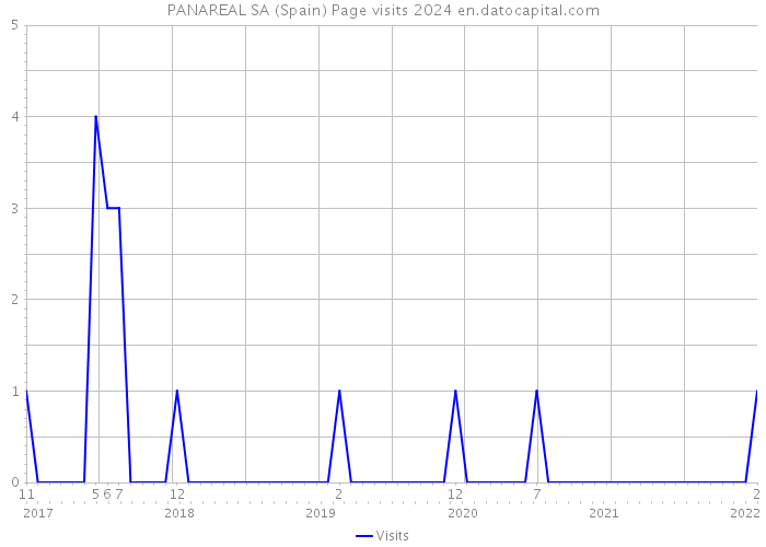 PANAREAL SA (Spain) Page visits 2024 