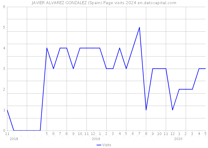 JAVIER ALVAREZ GONZALEZ (Spain) Page visits 2024 