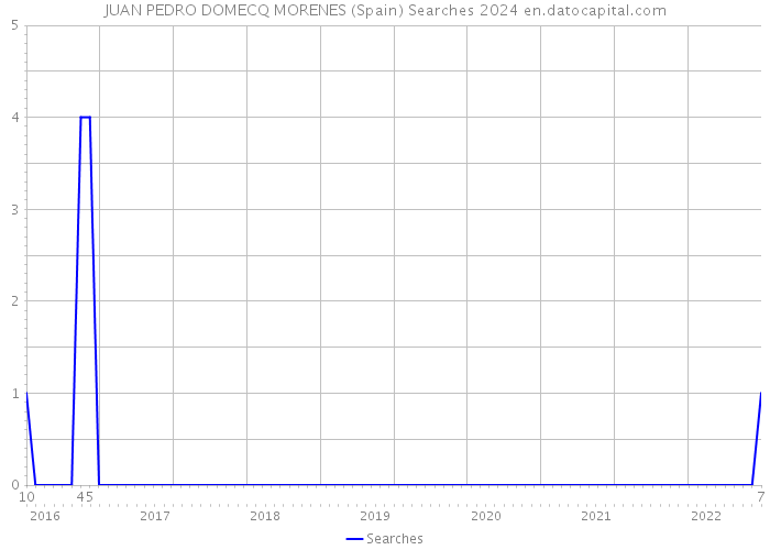 JUAN PEDRO DOMECQ MORENES (Spain) Searches 2024 