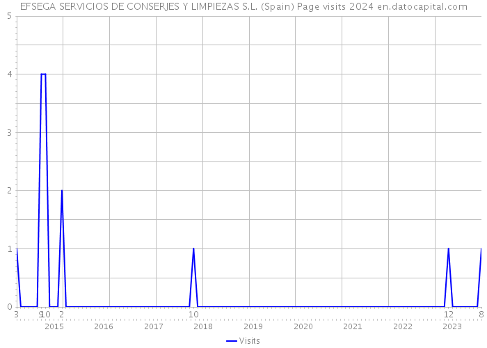 EFSEGA SERVICIOS DE CONSERJES Y LIMPIEZAS S.L. (Spain) Page visits 2024 