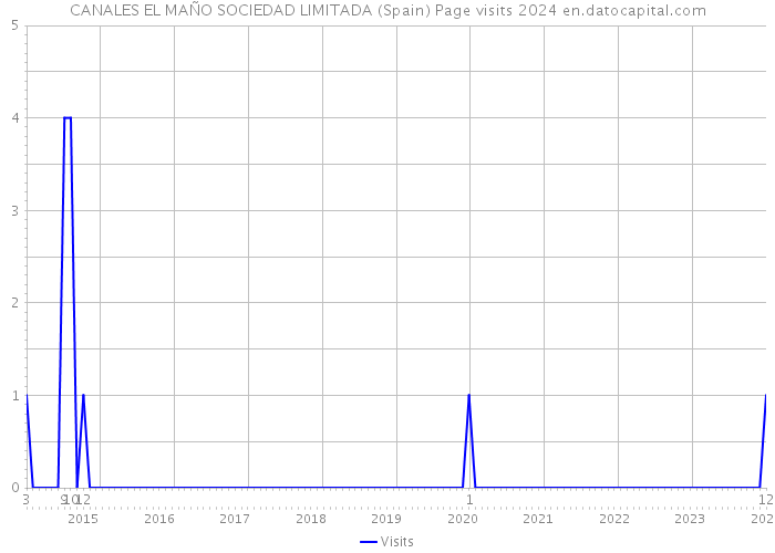 CANALES EL MAÑO SOCIEDAD LIMITADA (Spain) Page visits 2024 