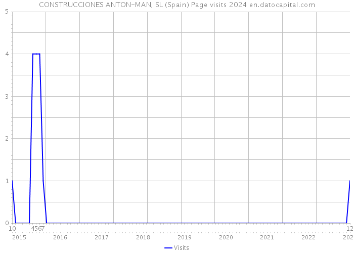 CONSTRUCCIONES ANTON-MAN, SL (Spain) Page visits 2024 