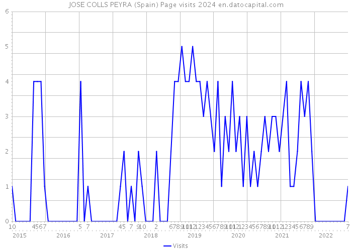 JOSE COLLS PEYRA (Spain) Page visits 2024 