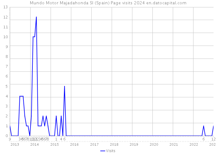 Mundo Motor Majadahonda Sl (Spain) Page visits 2024 