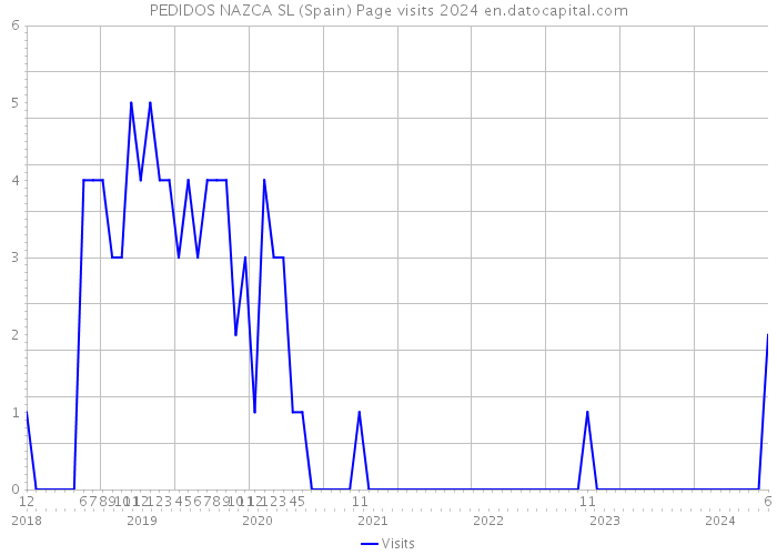 PEDIDOS NAZCA SL (Spain) Page visits 2024 