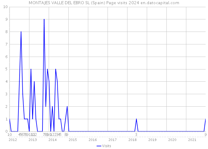 MONTAJES VALLE DEL EBRO SL (Spain) Page visits 2024 