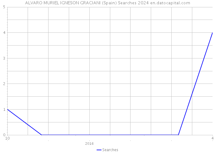 ALVARO MURIEL IGNESON GRACIANI (Spain) Searches 2024 