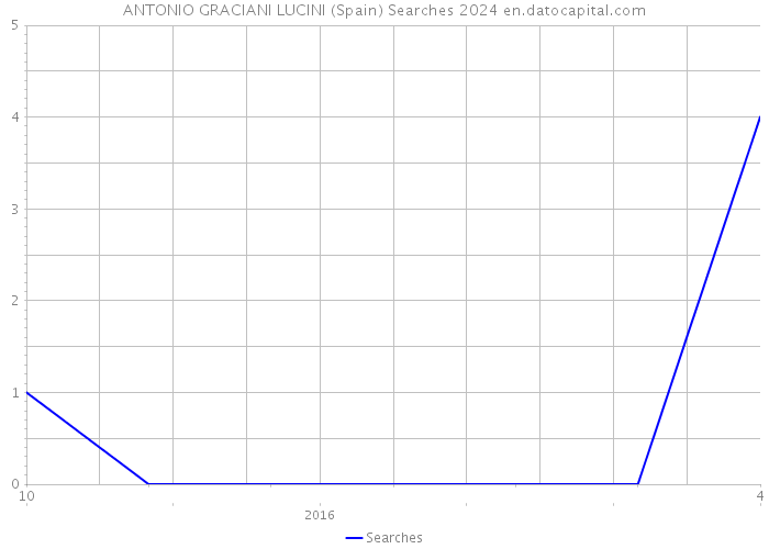 ANTONIO GRACIANI LUCINI (Spain) Searches 2024 