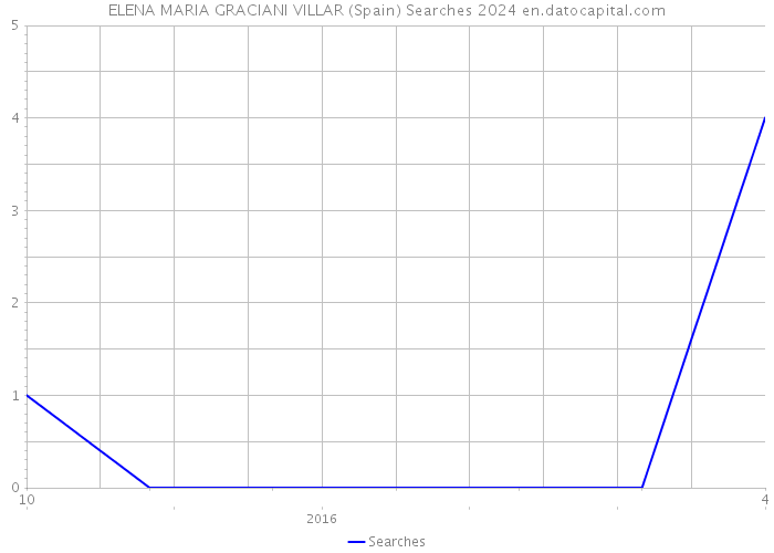 ELENA MARIA GRACIANI VILLAR (Spain) Searches 2024 